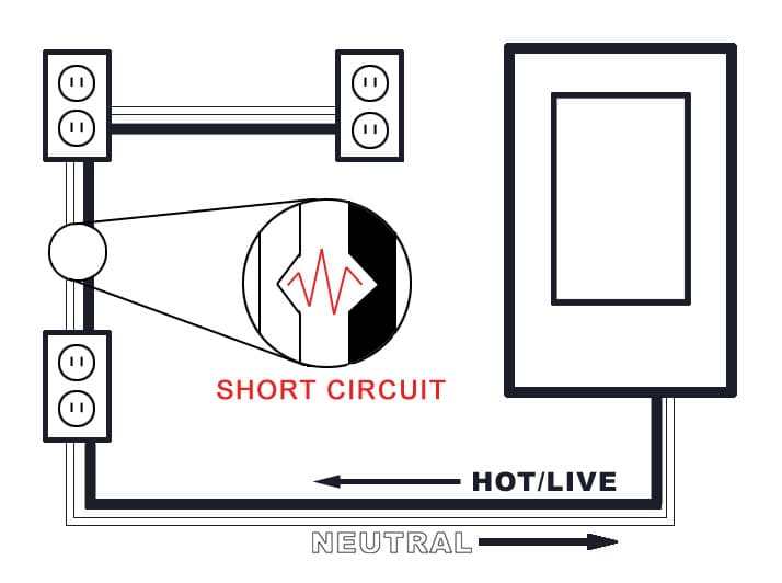 What is a short circuit?